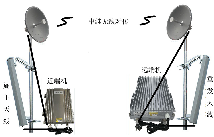 元阳智能无线拉远移频中继直放站近端机远端机
